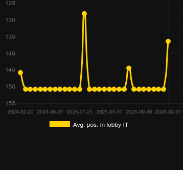 Média Posição no lobby para Wolf Fang Golden Sands. Mercado: Portugal