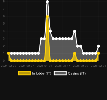 Quantidade de cassinos onde você pode encontrar Wolf Fang Golden Sands. Mercado: Portugal