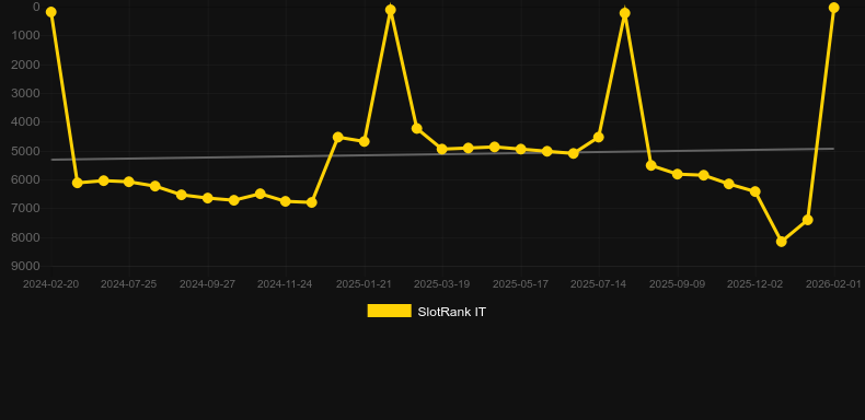 Wolf Fang Golden Sands. Gráfico do jogo SlotRank