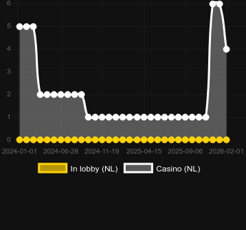 Quantity of casinos where you can find Wolf Fang Sakura Fortune. Market: Canada