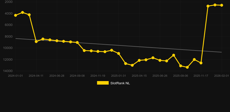 Wolf Fang Sakura Fortune. Graph of game SlotRank