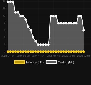 Quantity of casinos where you can find Wolf Fang The Wilderness. Market: Canada