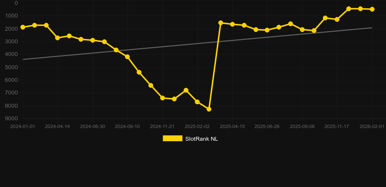 Wolf Fang The Wilderness. Graph of game SlotRank