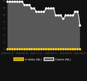 Quantity of casinos where you can find Wolf Fang - Treasure Island. Market: Canada