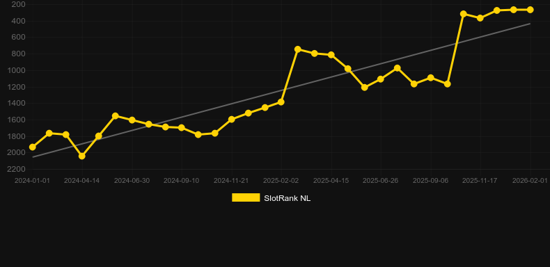 Wolf Fang - Treasure Island. Graph of game SlotRank