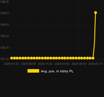 Сер. позиція в лобі для Wolf Fang Winter Storm. Ринок: Україна