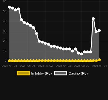 Кількість казино, де можна знайти Wolf Fang Winter Storm. Ринок: Україна