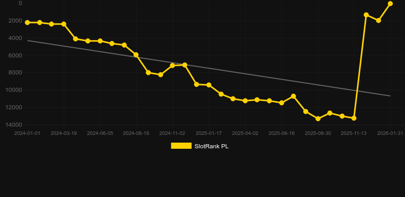 Wolf Fang Winter Storm. Графік SlotRank