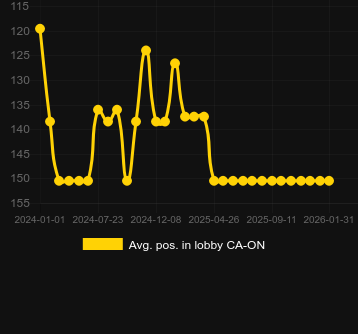 Wolf Goldのロビーでの平均位置。マーケット:日本
