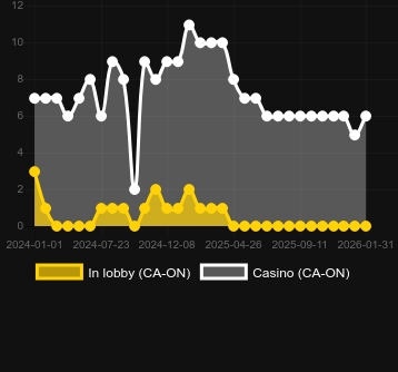 Wolf Goldを見つけることができるカジノの数。マーケット:日本