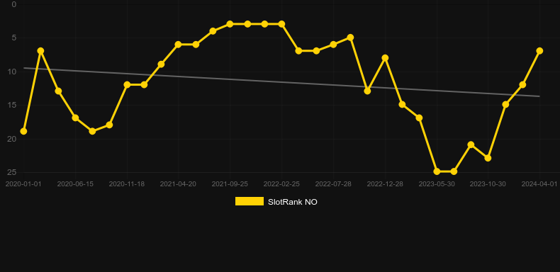 Wolf Gold. Graph of game SlotRank