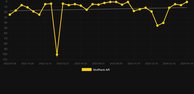 Wolf Gold. Graph of game SlotRank