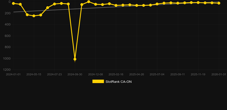 Wolf Gold。SlotRankのグラフ