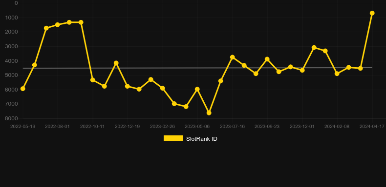 Wolf Hunt. Graph of game SlotRank