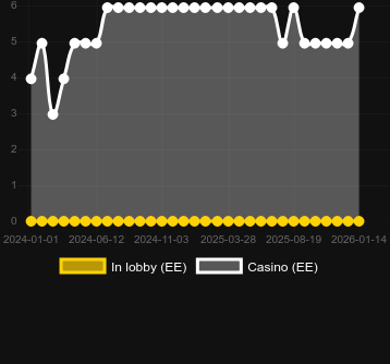 Quantité de casinos où vous pouvez trouver Wolf Hunters. Marché : Canada