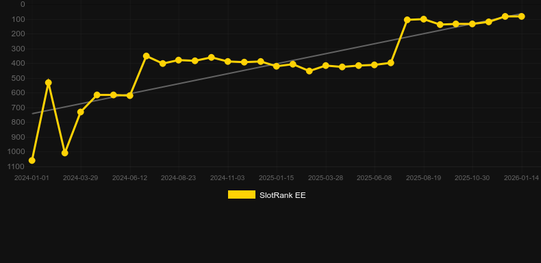 Wolf Hunters. Graphique du jeu SlotRank