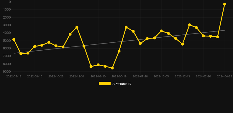 Wolf Quest. Graph of game SlotRank