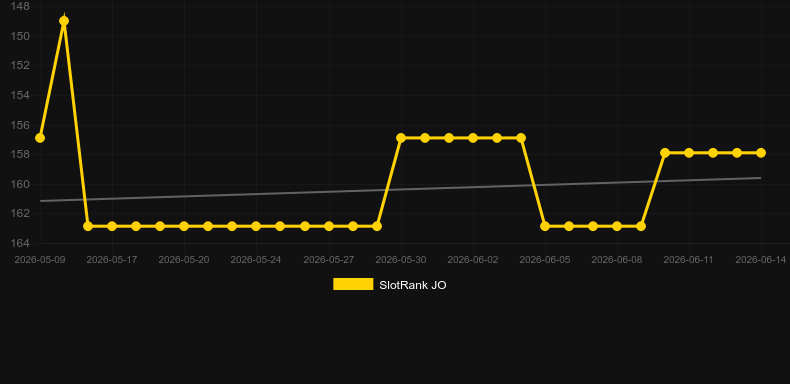 Wolf Riches. Gráfico do jogo SlotRank