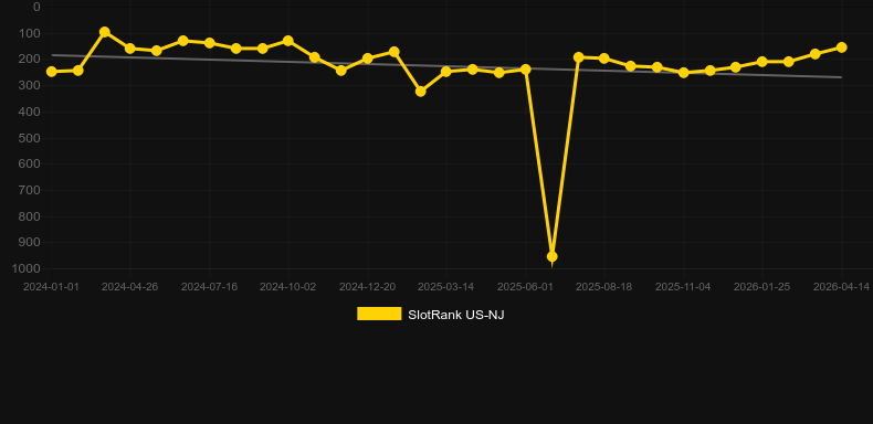 Wolf Ridge. Gráfico do jogo SlotRank