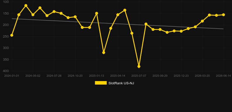Wolf Ridge. Graph of game SlotRank