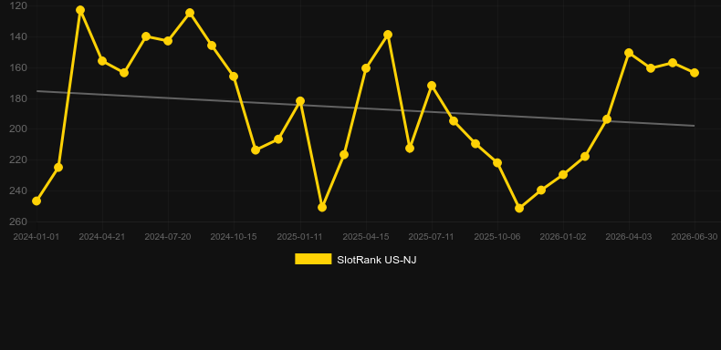 Wolf Ridge. Graph of game SlotRank