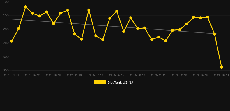 Wolf Ridge. Graph of game SlotRank