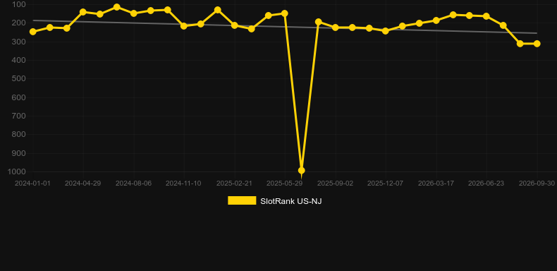 Wolf Ridge. Graph of game SlotRank