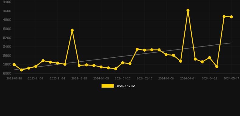 Wolf Rush. Graph of game SlotRank