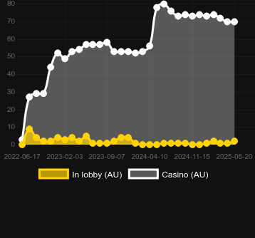 Количество казино, в которых можно найти Wolf Spins 243. Рынок: Украина