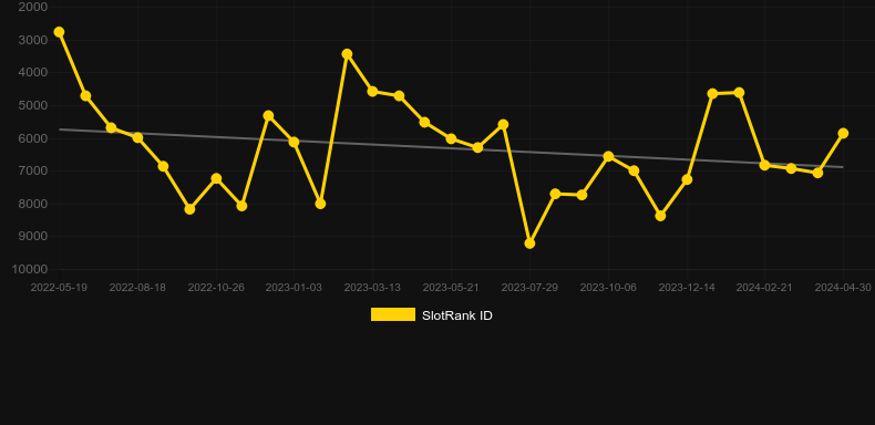 Wolf Street. Graph of game SlotRank