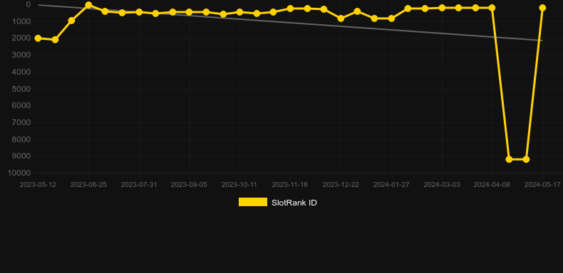 Wolfkin. Graph of game SlotRank