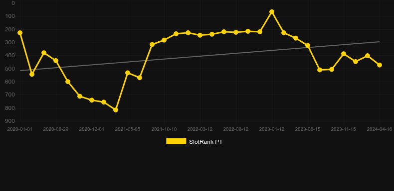 Wolfpack Pays. Graph of game SlotRank