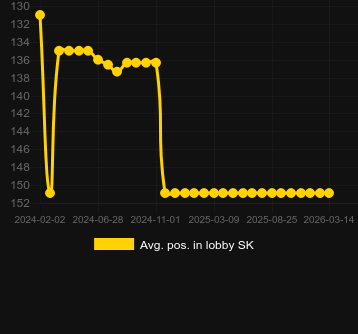Posizione media nella lobby per Wolves! Wolves! Wolves!. Mercato: Indonesia