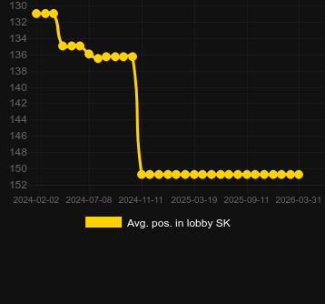 Posizione media nella lobby per Wolves! Wolves! Wolves!. Mercato: Brasile