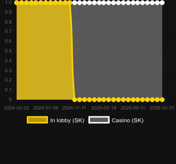 Numero dei casinò in cui puoi trovare Wolves! Wolves! Wolves!. Mercato: Brasile
