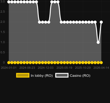 Кількість казино, де можна знайти Wolves! Wolves! Wolves!. Ринок: Україна