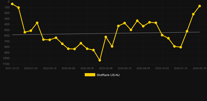 Wolves! Wolves! Wolves!. Graph of game SlotRank
