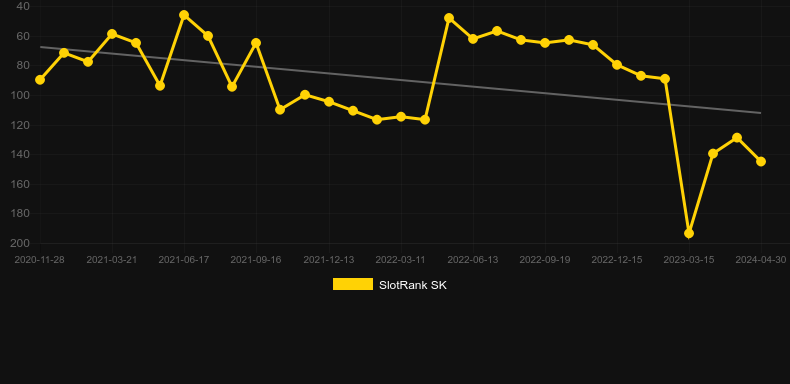 Wolves! Wolves! Wolves!. Graph of game SlotRank