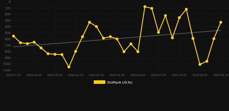 Wolves! Wolves! Wolves!. График SlotRank