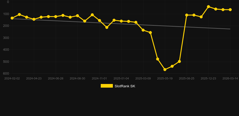 Wolves! Wolves! Wolves!. Grafico del gioco SlotRank