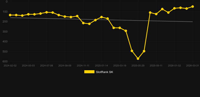 Wolves! Wolves! Wolves!. Grafico del gioco SlotRank