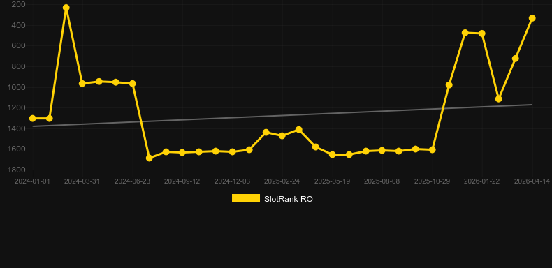 Wolves! Wolves! Wolves!. Графік SlotRank