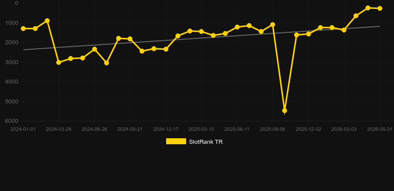 Wolves! Wolves! Wolves!. Graph of game SlotRank