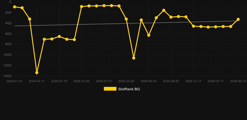 Wolves! Wolves! Wolves!. Gráfico del juego SlotRank