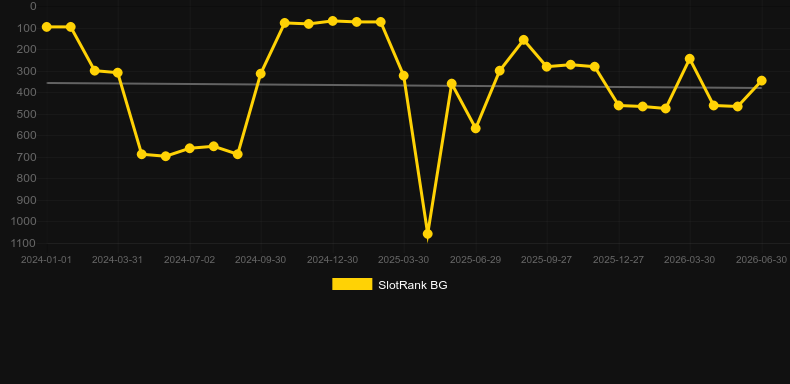 Wolves! Wolves! Wolves!. Grafico del gioco SlotRank