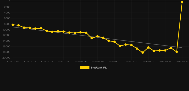 Wolves! Wolves! Wolves!. SlotRank oyununun grafiği