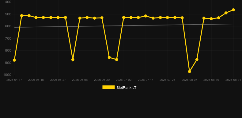 Wolves! Wolves! Wolves!. Graph of game SlotRank
