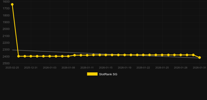 Women's Day (Spinomenal). Graph of game SlotRank