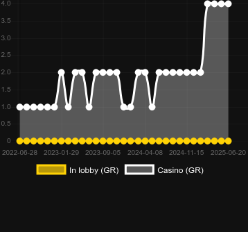 Количество казино, в которых можно найти Wong TaiSin. Рынок: Украина