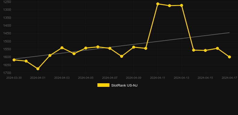 Woolly Wilds MAX. Graph of game SlotRank